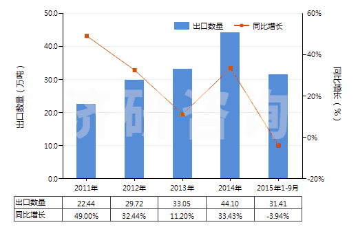 2011-2015年9月中國初級形狀的其他聚醚(HS39072090)出口量及增速統(tǒng)計